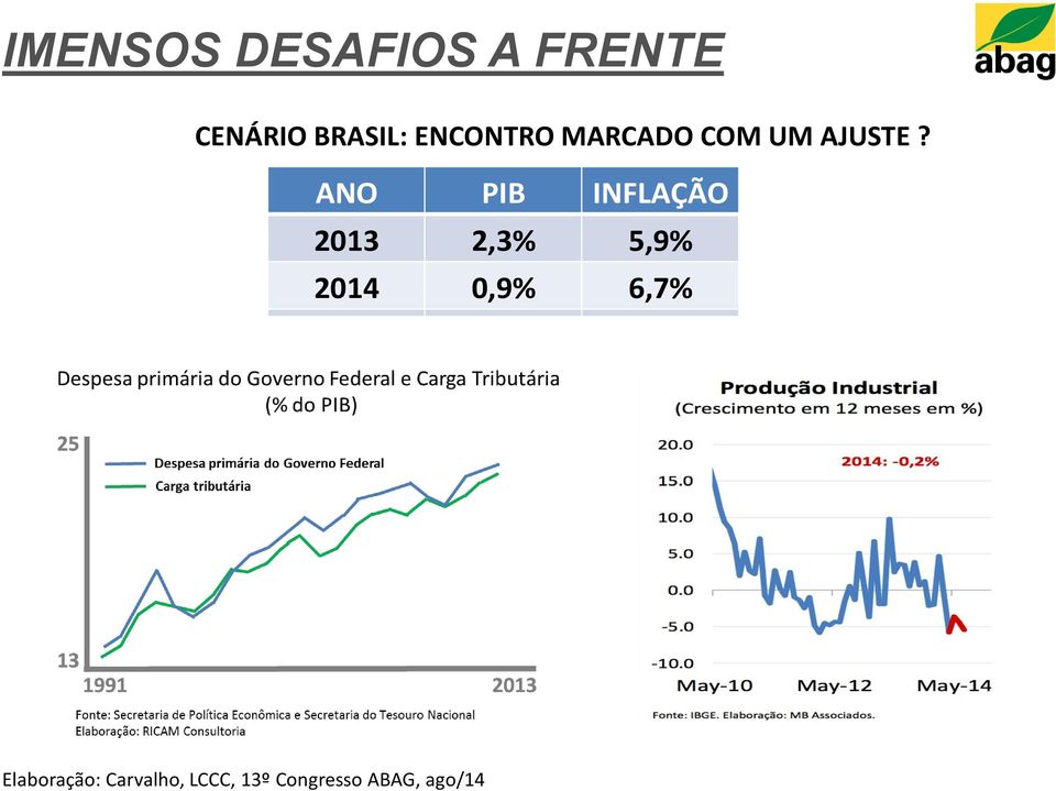 ANO PIB INFLAÇÃO ANO ANO PIB PIB INFLAÇÃO 2013 2,3% 5,9% 2013 2013 2,3% 2,3% 5,9% 5,9% 2014 0,9% 6,7% 2014 2014 0,9% 0,9% 6,7% 6,7% 2015