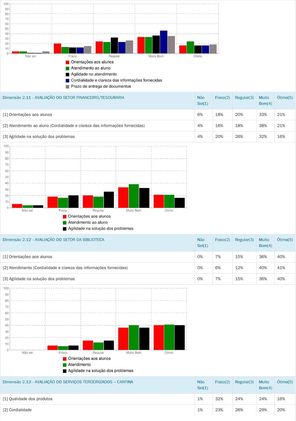 fornecidas) 4% 16% 18% 38% 21% [3] Agilidade na solução dos problemas 4% 20% 26% 32% 16% 12 - AVALIAÇÃO DO SETOR DA BIBLIOTECA [1] Orientações aos alunos 0%