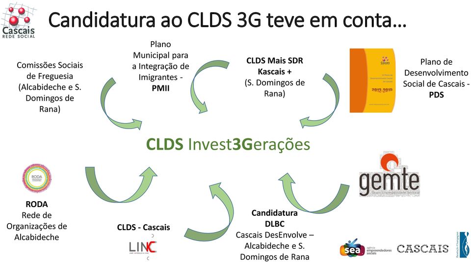 Domingos de Rana) Plano de Desenvolvimento Social de Cascais - PDS CLDS Invest3Gerações RODA Rede