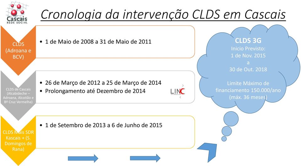 até Dezembro de 2014 CLDS 3G Inicio Previsto: 1 de Nov. 2015 a 30 de Out.