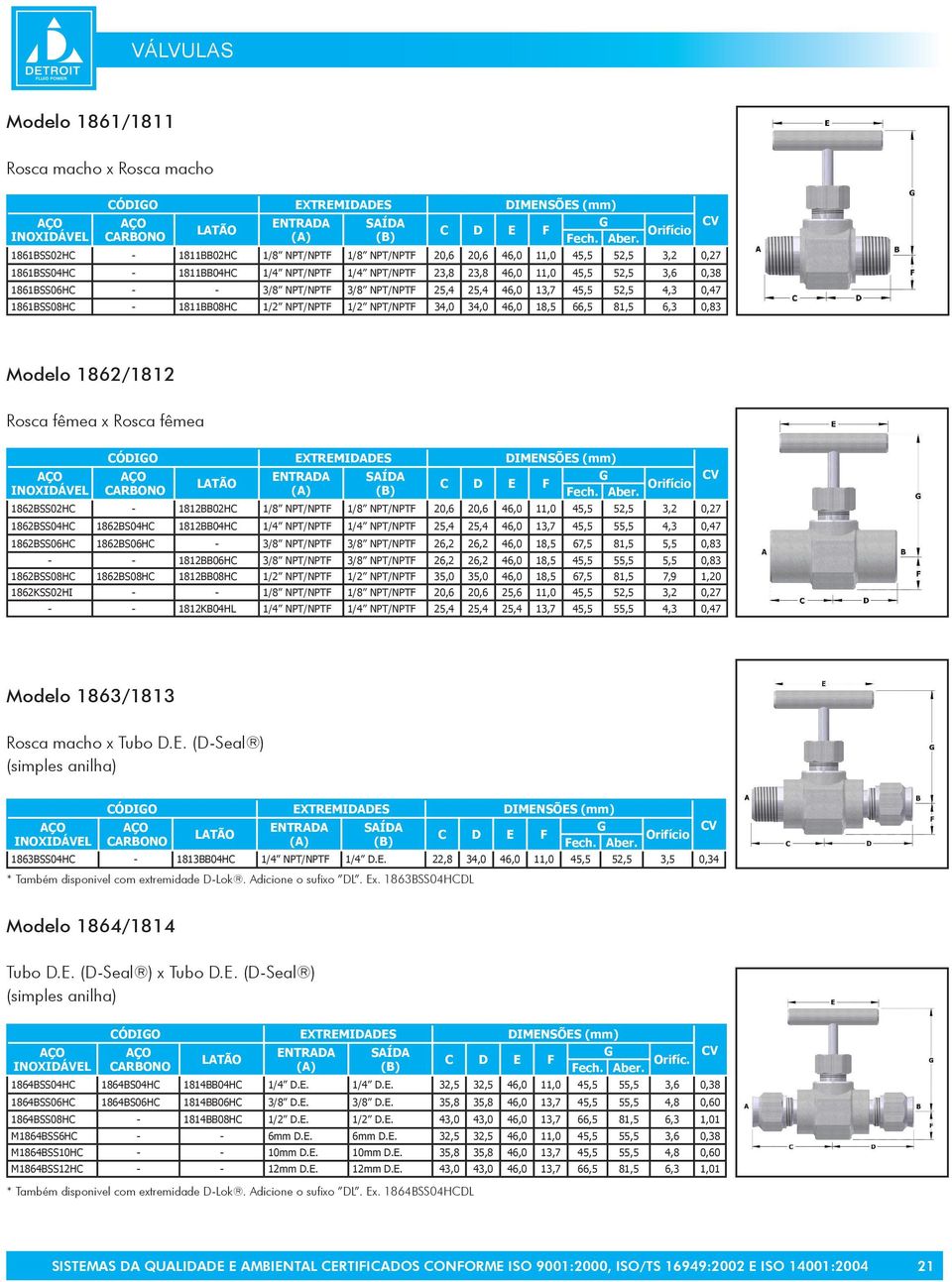 Modelo 1862/1812 Rosca fêmea x Rosca fêmea 1862BSS02HC - 1812BB02HC 1/8 NPT/NPTF 1/8 NPT/NPTF 20,6 20,6 46,0 11,0 45,5 52,5 3,2 0,27 1862BSS04HC 1862BS04HC 1812BB04HC 1/4 NPT/NPTF 1/4 NPT/NPTF 25,4