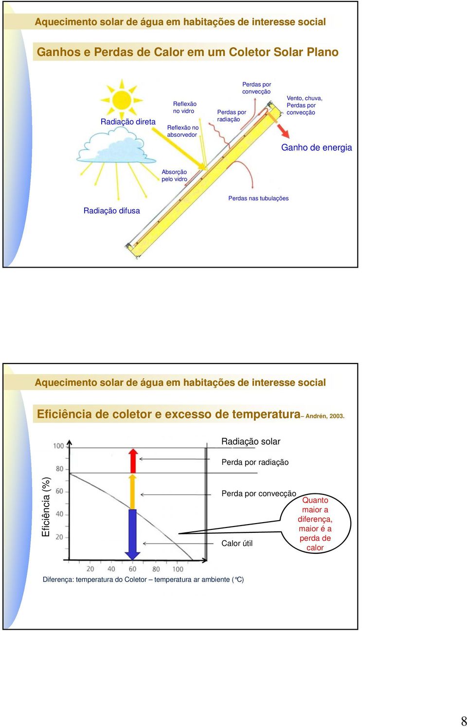 tubulações Eficiência de coletor e excesso de temperatura Andrén, 2003.