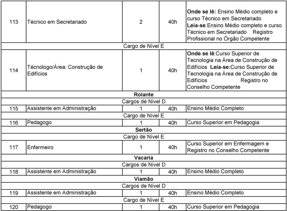 de Construção de Edifícios Registro no Conselho Rolante 115 Assistente em Administração Ensino Médio Completo 116 Pedagogo Curso Superior em Pedagogia 117 Enfermeiro Sertão Curso