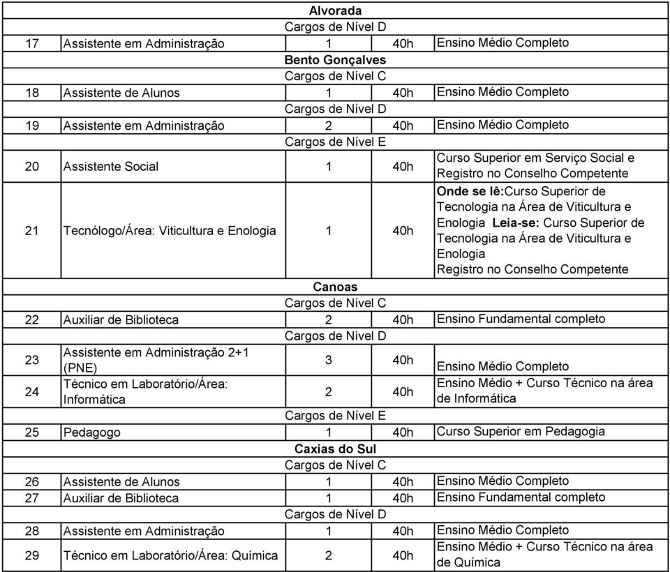 Área de Viticultura e Enologia Canoas 22 Auxiliar de Biblioteca 2 40h Ensino Fundamental completo 23 Assistente em Administração 2+1 (PNE) 3 40h Ensino Médio Completo 24 Técnico em Laboratório/Área: