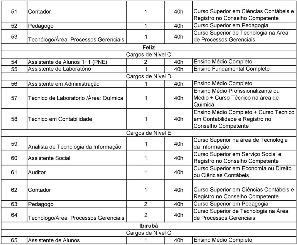 /Área: Química Química 58 Técnico em Contabilidade Ensino Médio Completo + Curso Técnico em Contabilidade e Registro no Conselho 59 Curso Superior na área de Tecnologia Analista de Tecnologia da