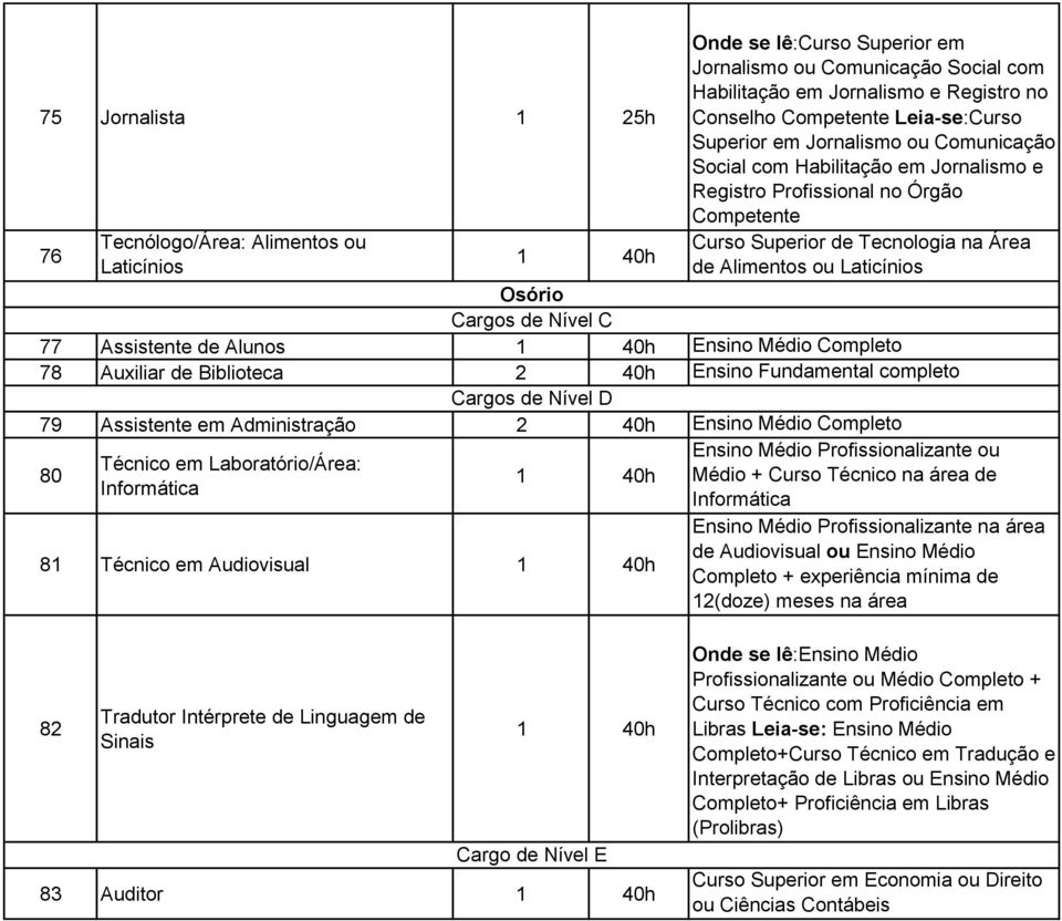 Alunos Ensino Médio Completo 78 Auxiliar de Biblioteca 2 40h Ensino Fundamental completo 79 Assistente em Administração 2 40h Ensino Médio Completo 80 Técnico em Laboratório/Área: Informática