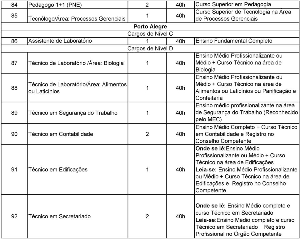 em Segurança do Trabalho Ensino médio profissionalizante na área de Segurança do Trabalho (Reconhecido pelo MEC) 90 Técnico em Contabilidade 2 40h Ensino Médio Completo + Curso Técnico em