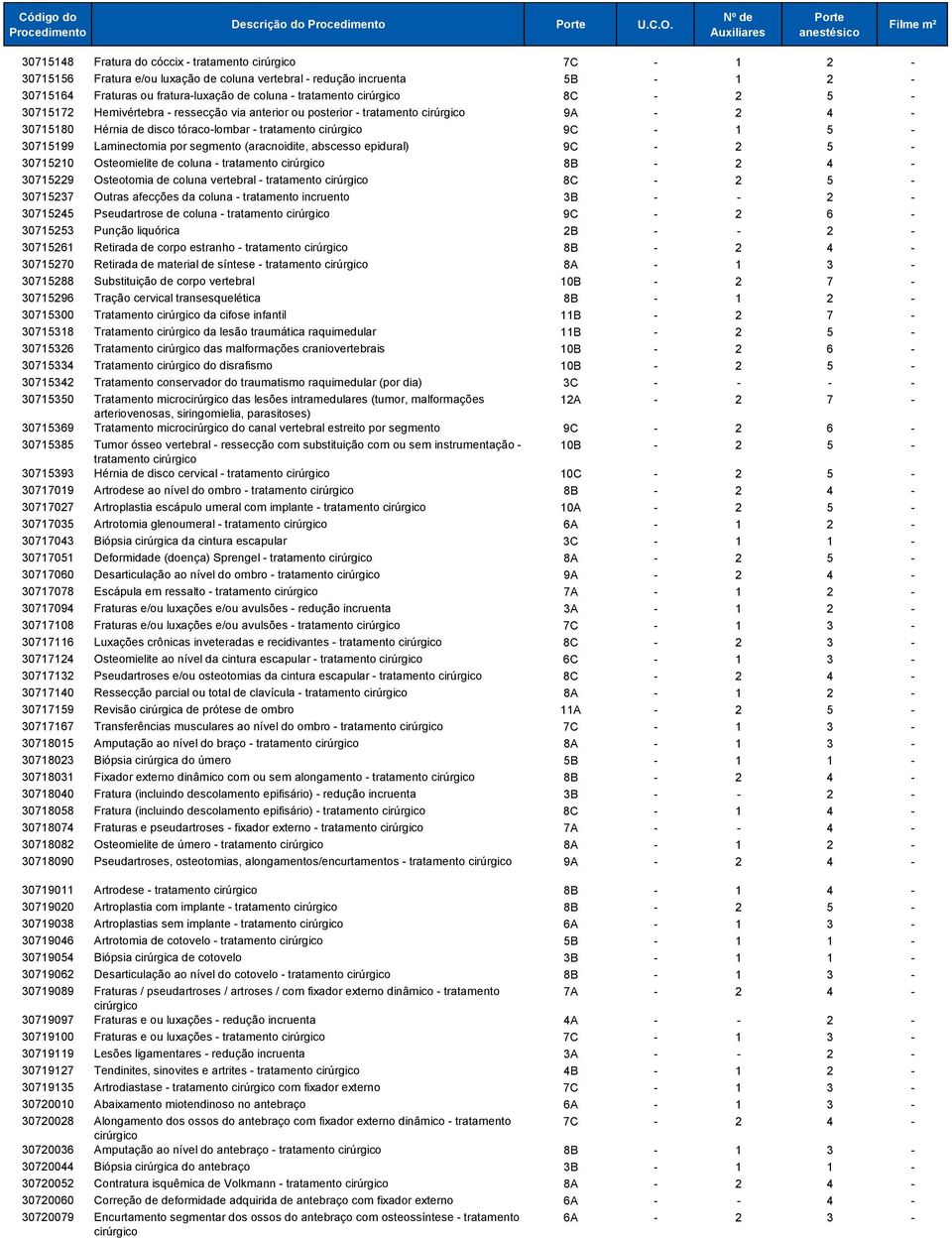 cirúrgico 8C - 2 5-30715172 Hemivértebra - ressecção via anterior ou posterior - tratamento cirúrgico 9A - 2 4-30715180 Hérnia de disco tóraco-lombar - tratamento cirúrgico 9C - 1 5-30715199