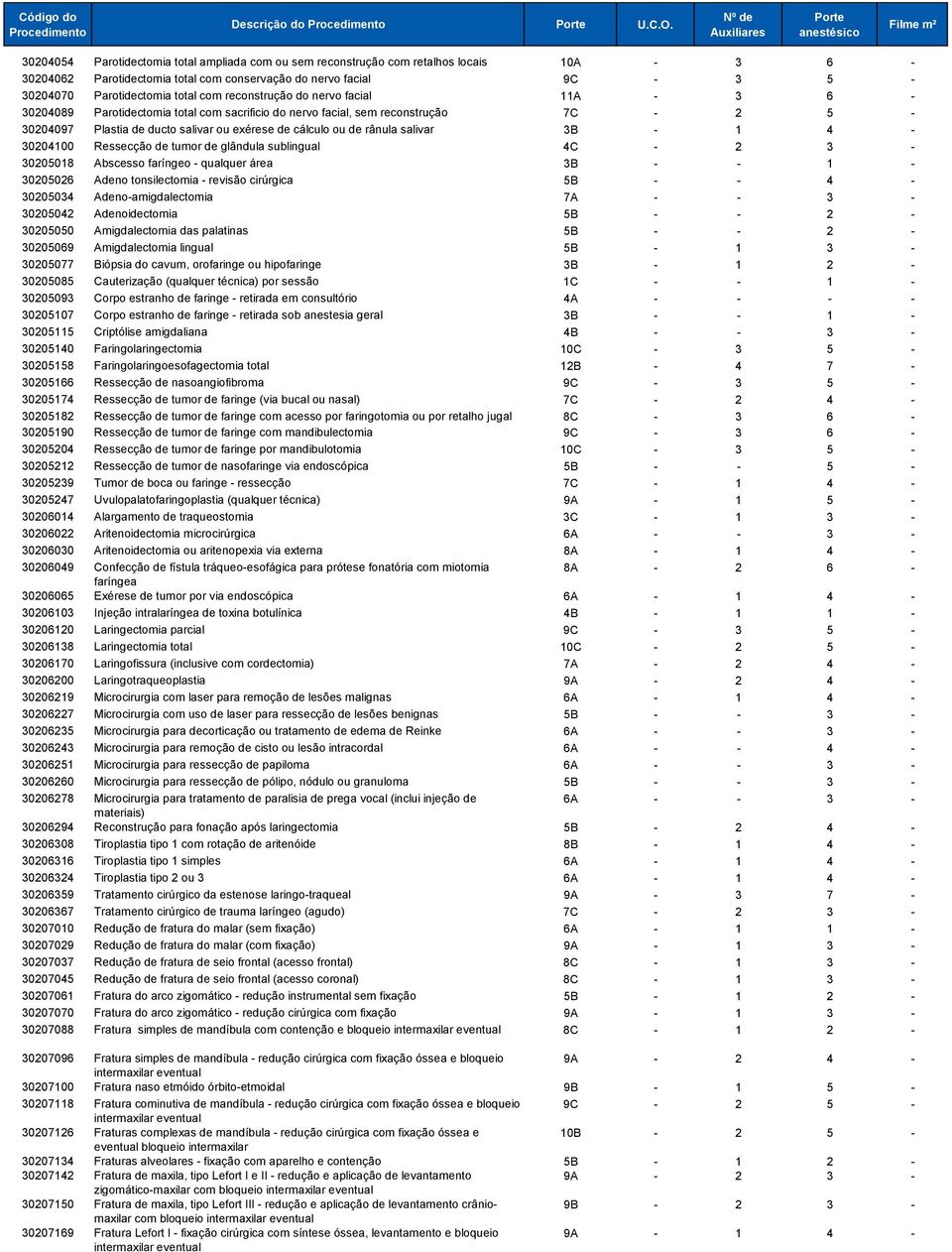reconstrução do nervo facial 11A - 3 6-30204089 Parotidectomia total com sacrificio do nervo facial, sem reconstrução 7C - 2 5-30204097 Plastia de ducto salivar ou exérese de cálculo ou de rânula