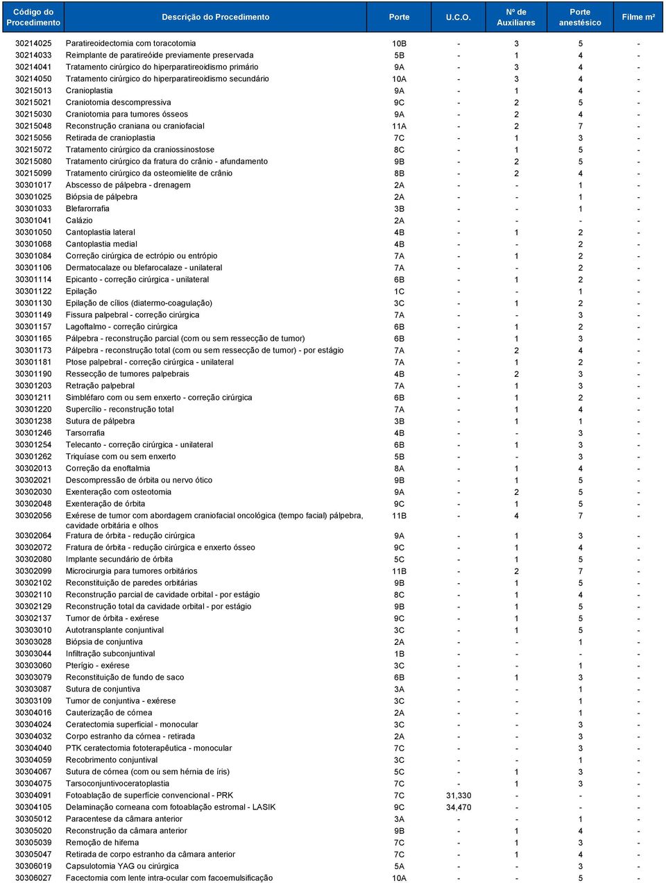 4-30214050 Tratamento cirúrgico do hiperparatireoidismo secundário 10A - 3 4-30215013 Cranioplastia 9A - 1 4-30215021 Craniotomia descompressiva 9C - 2 5-30215030 Craniotomia para tumores ósseos 9A -