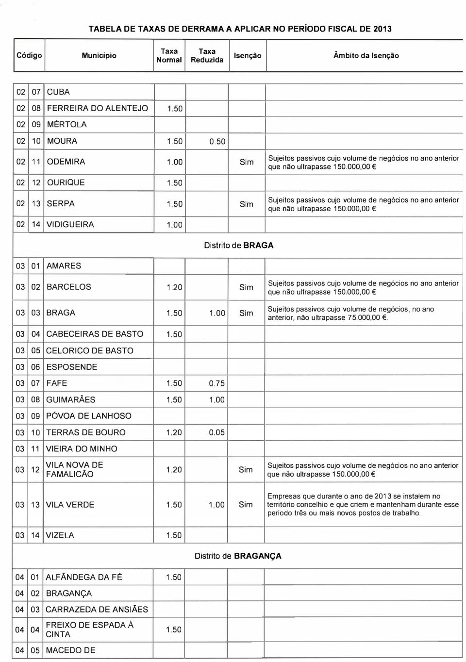 000,00 Sujeitos passivos cujo volume de negócios, no ano anterior, não ultrapasse 75.000,00 E. 03 04 CABECEIRAS DE BASTO 1.50 03 05 CELORICO DE BASTO 03 06 ESPOSENDE 03 07 FAFE 1.50 0.75 03 08 GUIMARÃES 1.