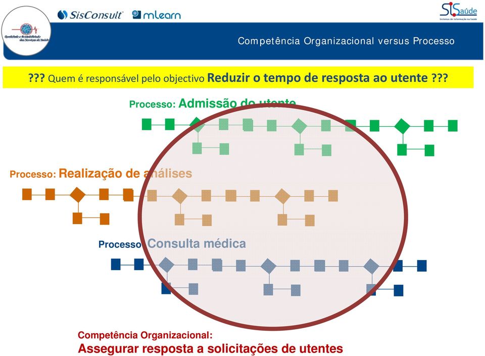 ?? Processo: Admissão do utente Processo: Realização de análises