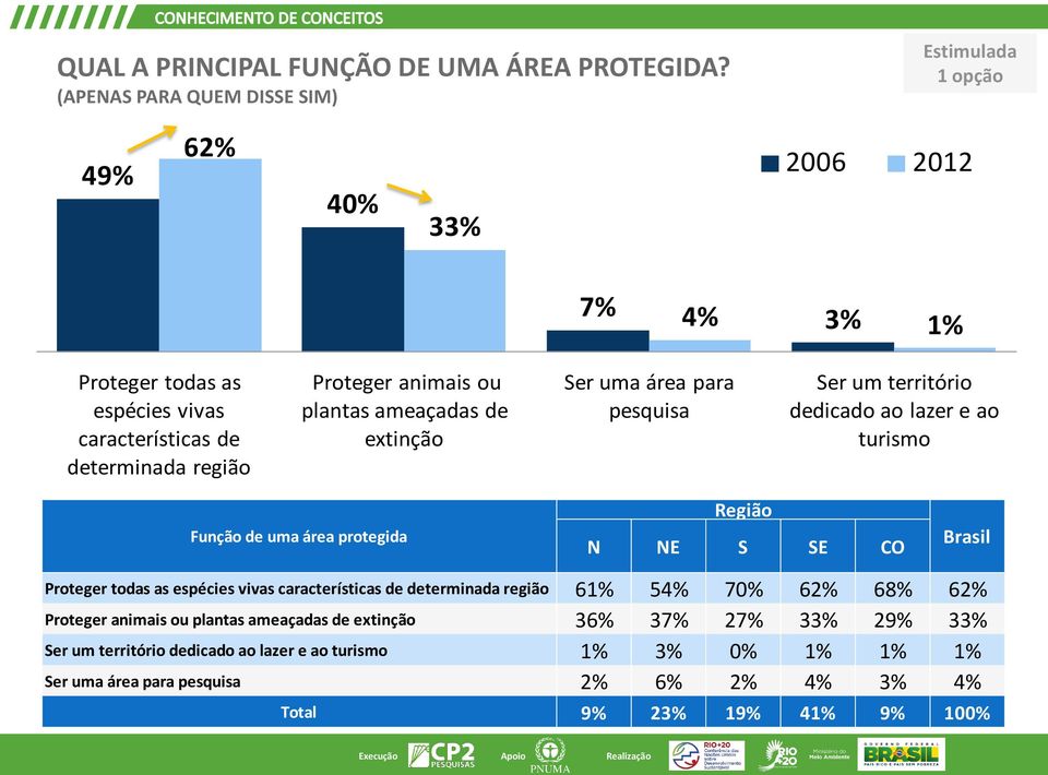 animais ou plantas ameaçadas de extinção Ser uma área para pesquisa Ser um território dedicado ao lazer e ao turismo Função de uma área protegida Região N NE S SE CO