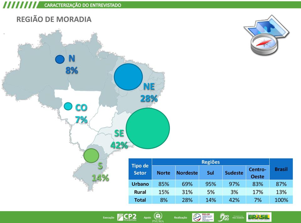 Centro- Oeste Brasil Urbano 85% 69% 95% 97% 83%