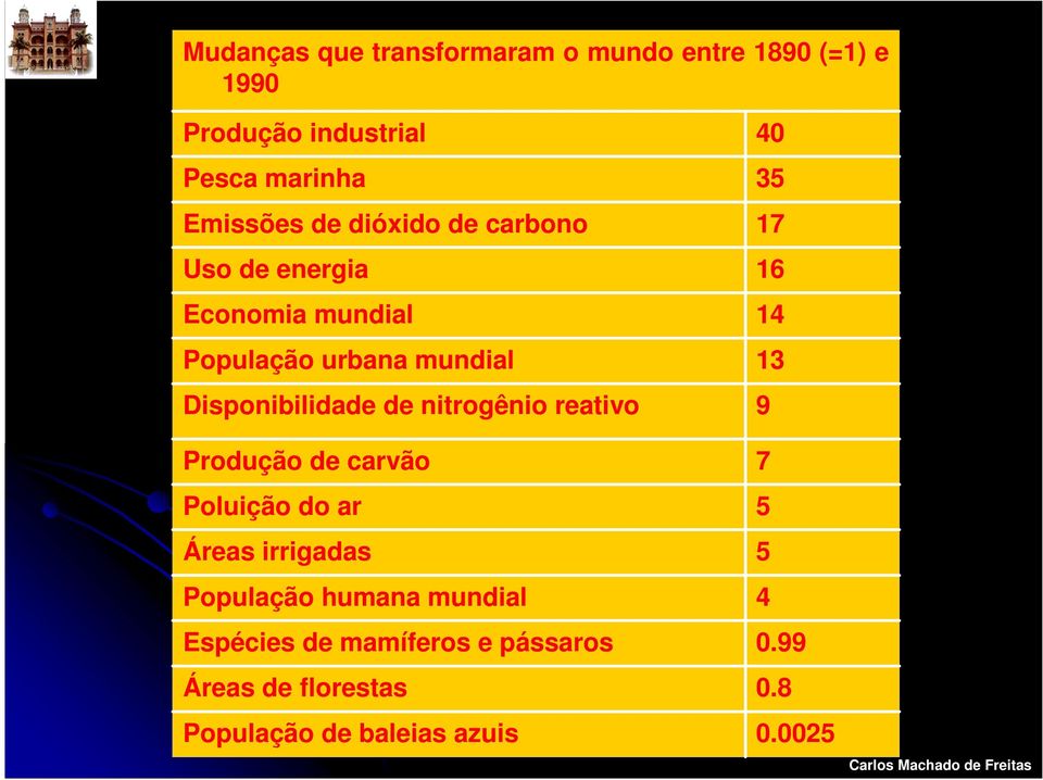 nitrogênio reativo Produção de carvão Poluição do ar Áreas irrigadas População humana mundial Espécies