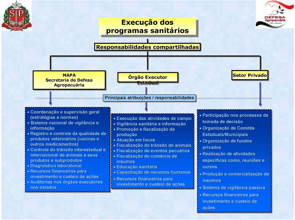 Controle do trânsito interestadual e internacional de animais e seus produtos e subprodutos Diagnóstico laboratorial Recursos financeiros para investimento e custeio de açõesa Auditorias nos órgãos