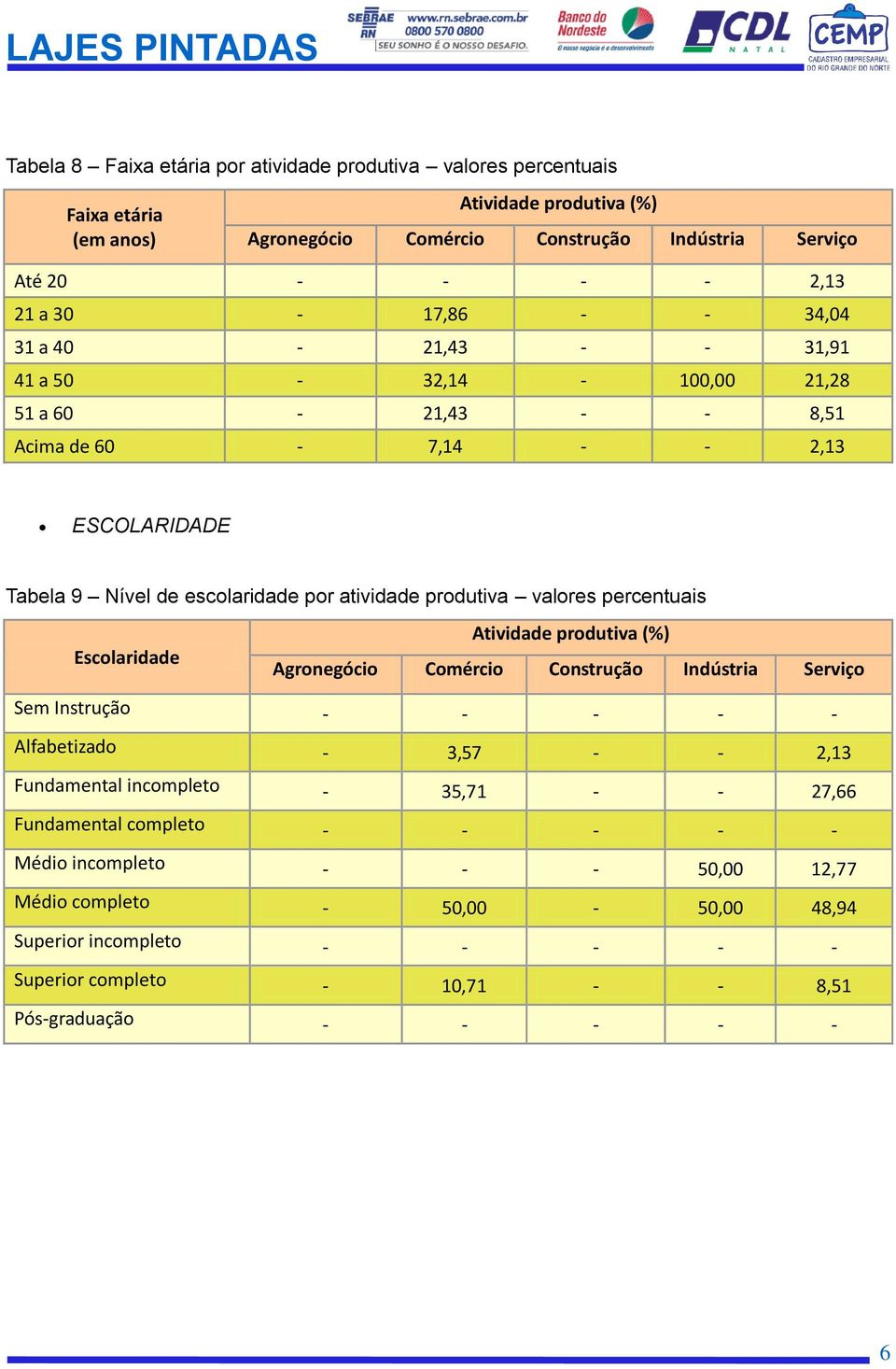 valores percentuais Escolaridade Sem Instrução - - - - - Alfabetizado - 3,57 - - 2,13 Fundamental incompleto - 35,71 - - 27,66 Fundamental completo - - -