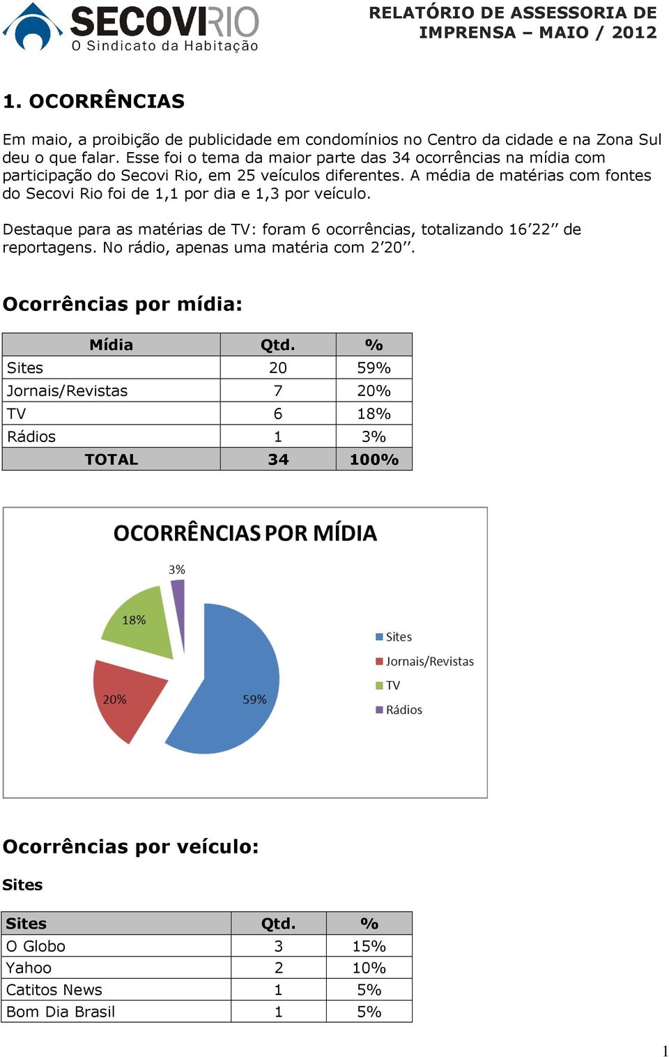 A média de matérias com fontes do Secovi Rio foi de 1,1 por dia e 1,3 por veículo.