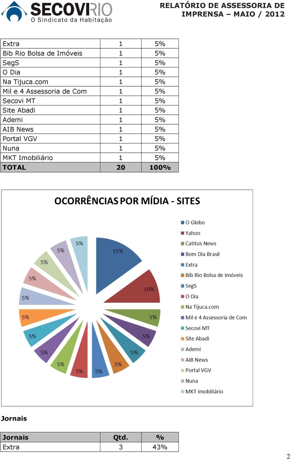 com 1 5% Mil e 4 Assessoria de Com 1 5% Secovi MT 1 5% Site Abadi