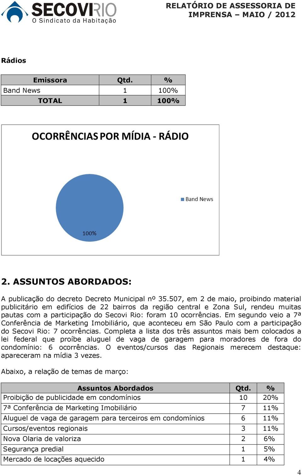 Em segundo veio a 7ª Conferência de Marketing Imobiliário, que aconteceu em São Paulo com a participação do Secovi Rio: 7 ocorrências.