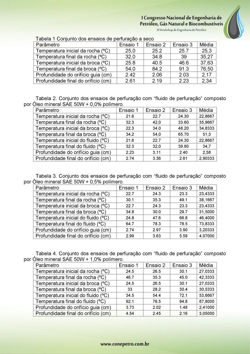 Conjunto dos ensaios de perfuração com fluido de perfuração composto por Óleo mineral SAE 50W + 0,0% polímero. Temperatura inicial da rocha (ºC) 21.6 22.7 24.