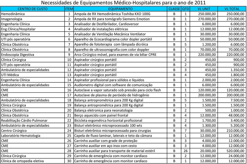 000,00 Engenharia Clínica 5 Analisador de Ventilação Mecânica Ventilator B 1 30.000,00 30.000,00 UTI pós operatória 6 Aparelho de Ecocardiograma color dopler portátil B 1 50.000,00 50.