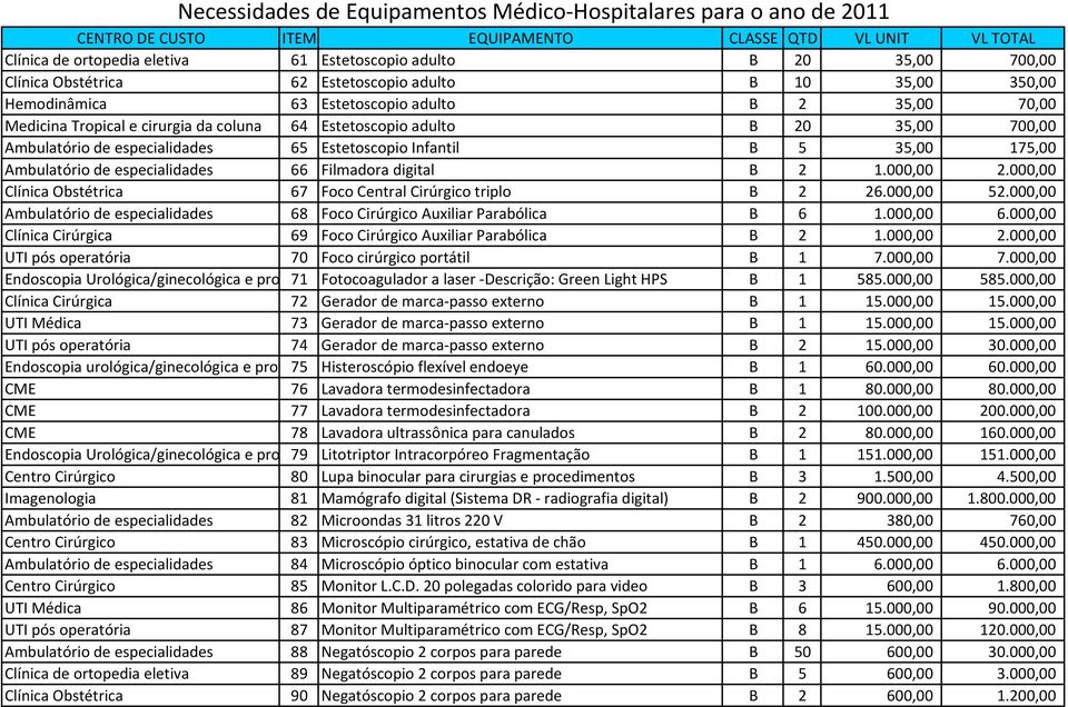 000,00 Clínica Obstétrica 67 Foco Central Cirúrgico triplo B 2 26.000,00 52.000,00 Ambulatório de especialidades 68 Foco Cirúrgico Auxiliar Parabólica B 6 1.000,00 6.