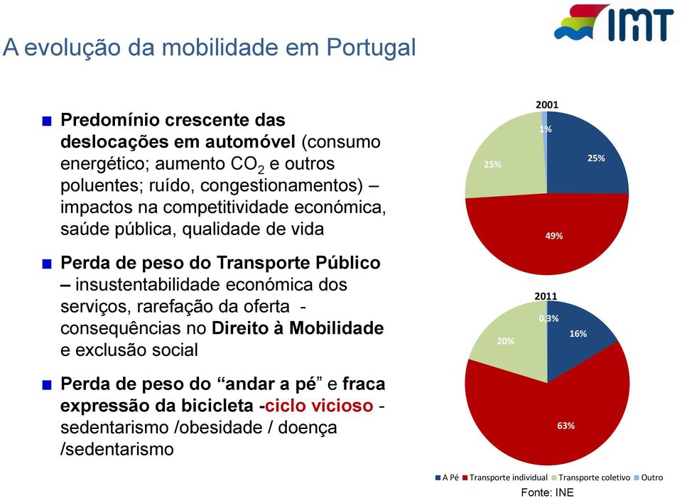 insustentabilidade económica dos serviços, rarefação da oferta - consequências no Direito à Mobilidade e exclusão social 20% 2011 0,3% 16% Perda de peso do