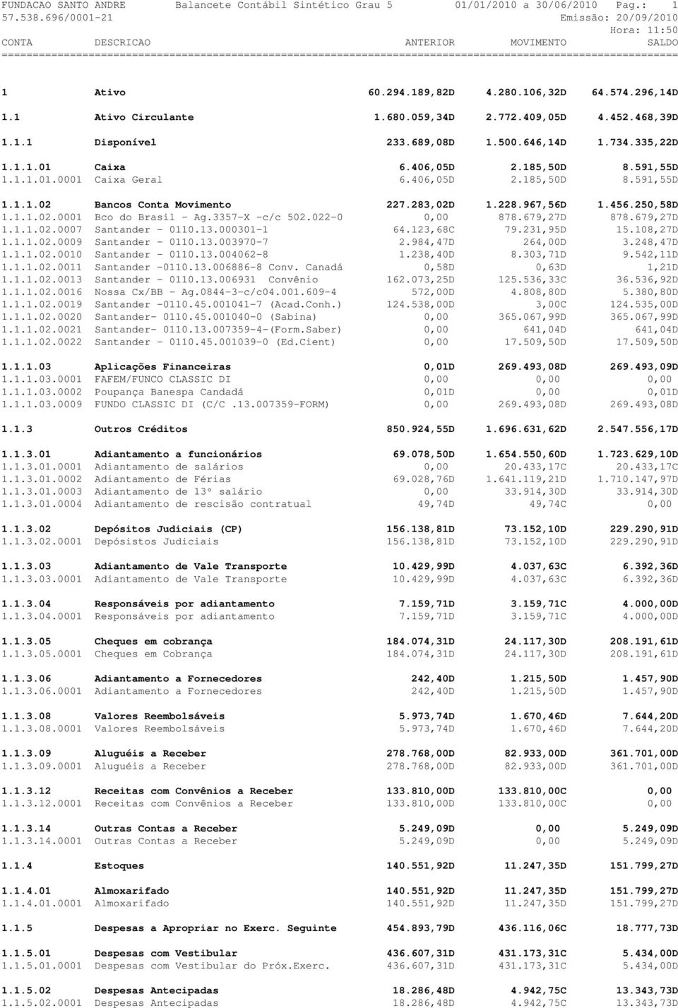 283,02D 1.228.967,56D 1.456.250,58D 1.1.1.02.0001 Bco do Brasil - Ag.3357-X -c/c 502.022-0 0,00 878.679,27D 878.679,27D 1.1.1.02.0007 Santander - 0110.13.000301-1 64.123,68C 79.231,95D 15.108,27D 1.1.1.02.0009 Santander - 0110.