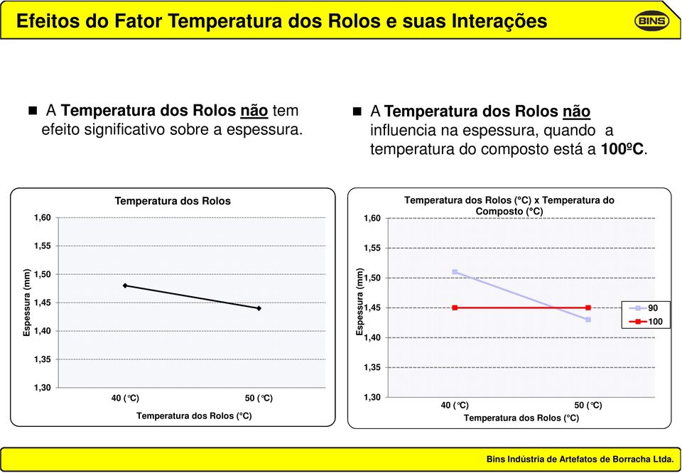 1,60 Temperatura dos Rolos 1,60 Temperatura dos Rolos ( C) x Temperatura do Composto ( C) 1,55 1,55 Espessura (mm) 1,50 1,45