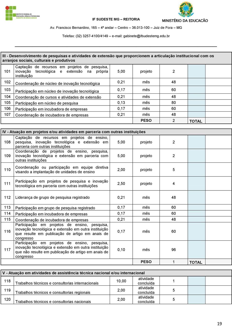 mês 60 104 Coordenação de cursos e atividades de extensão 0,21 mês 48 105 Participação em núcleo de pesquisa 0,13 mês 80 106 Participação em incubadora de empresas 0,17 mês 60 107 Coordenação de