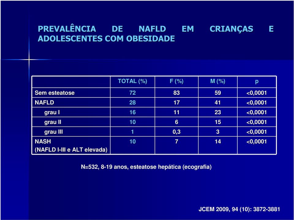 10 6 15 <0,0001 grau III 1 0,3 3 <0,0001 NASH (NAFLD I-III I III e ALT elevada) 10 7 14