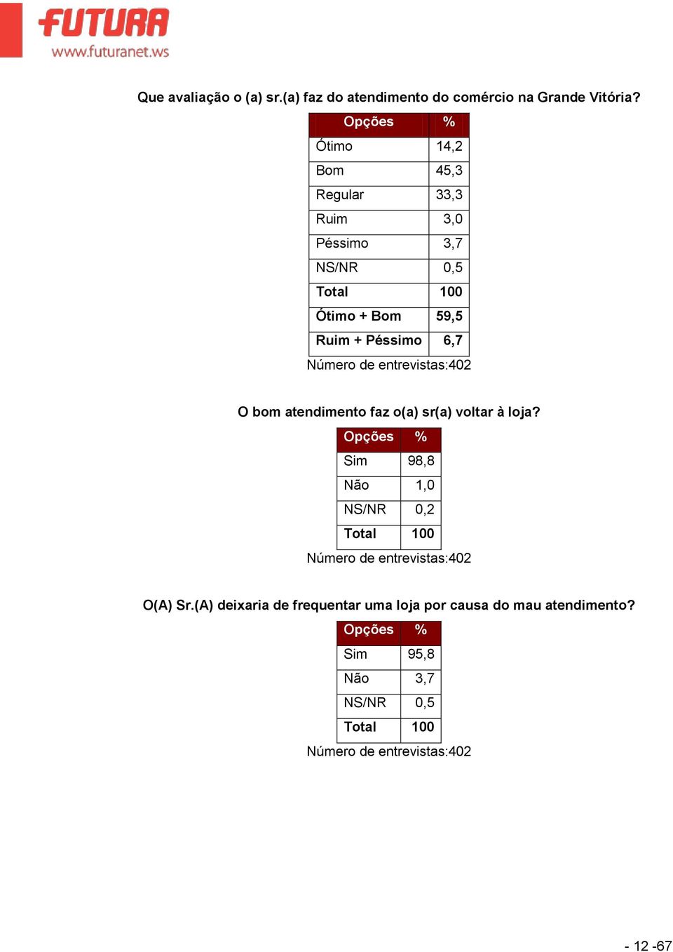 Ruim + Péssimo 6,7 O bom atendimento faz o(a) sr(a) voltar à loja?