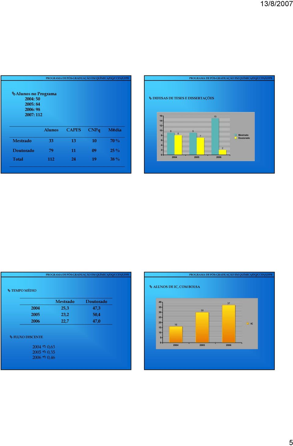 % Total 112 24 19 38 % TEMPO MÉDIO ALUNOS DE IC, COM BOLSA Mestrado Doutorado