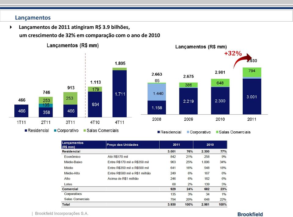 9 bilhões, um crescimento de 32% em