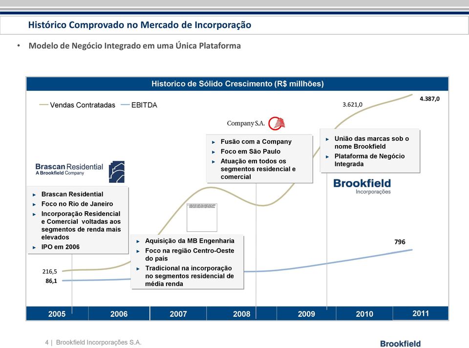 387,0 Fusão com a Company Foco em São Paulo Atuação em todos os segmentos residencial e comercial União das marcas sob o nome Brookfield Plataforma de Negócio Integrada