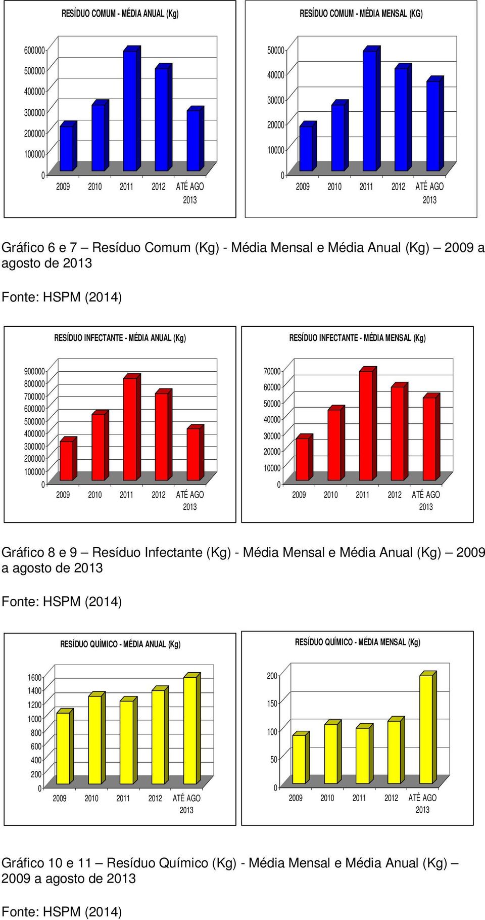 21 211 212 ATÉ AGO 213 Gráfic 8 e 9 Resídu Infectante (Kg) - Média Mensal e Média Anual (Kg) 29 a agst de 213 Fnte: HSPM (214) RESÍDUO QUÍMICO - MÉDIA ANUAL (Kg) RESÍDUO QUÍMICO - MÉDIA