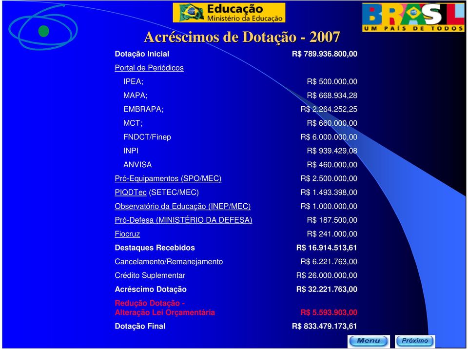 Dotação Redução Dotação Alteração Lei Orçamentária R$ 789.936.800,00 R$ 500.000,00 R$ 668.934,28 R$ 2.264.252,25 R$ 660.000,00 R$ 6.000.000,00 R$ 939.429,08 R$ 460.