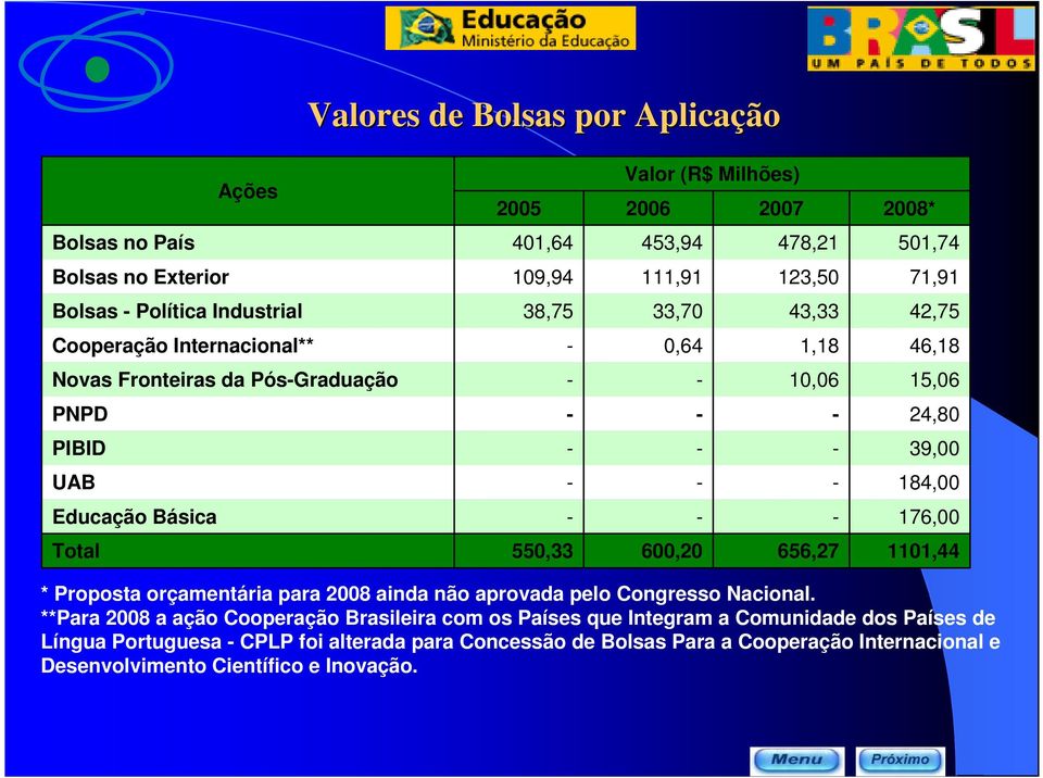 Básica 176,00 Total 550,33 600,20 656,27 1101,44 * Proposta orçamentária para 2008 ainda não aprovada pelo Congresso Nacional.