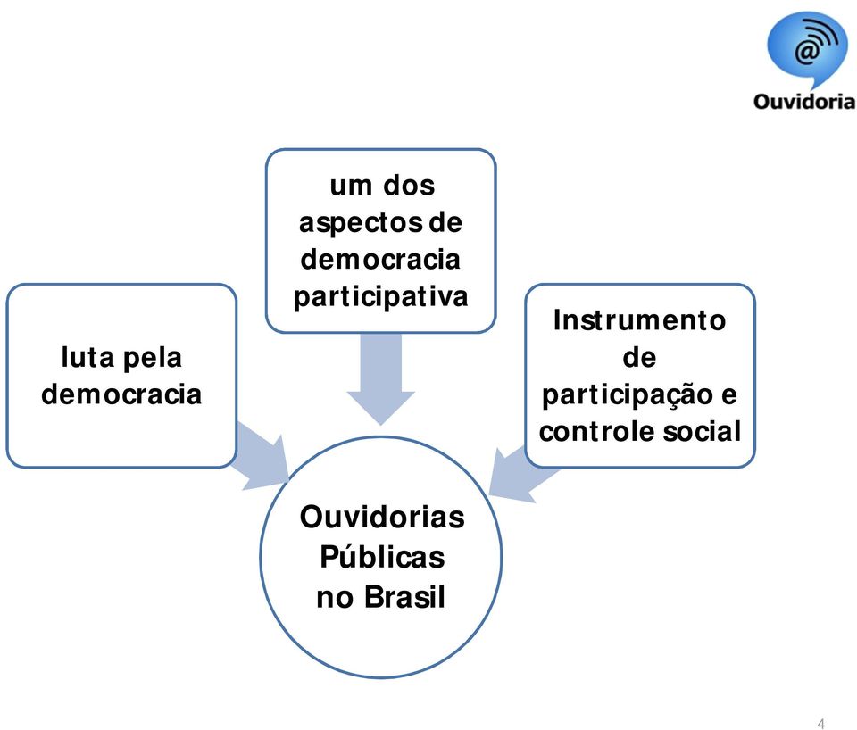 participativa Ouvidorias Públicas