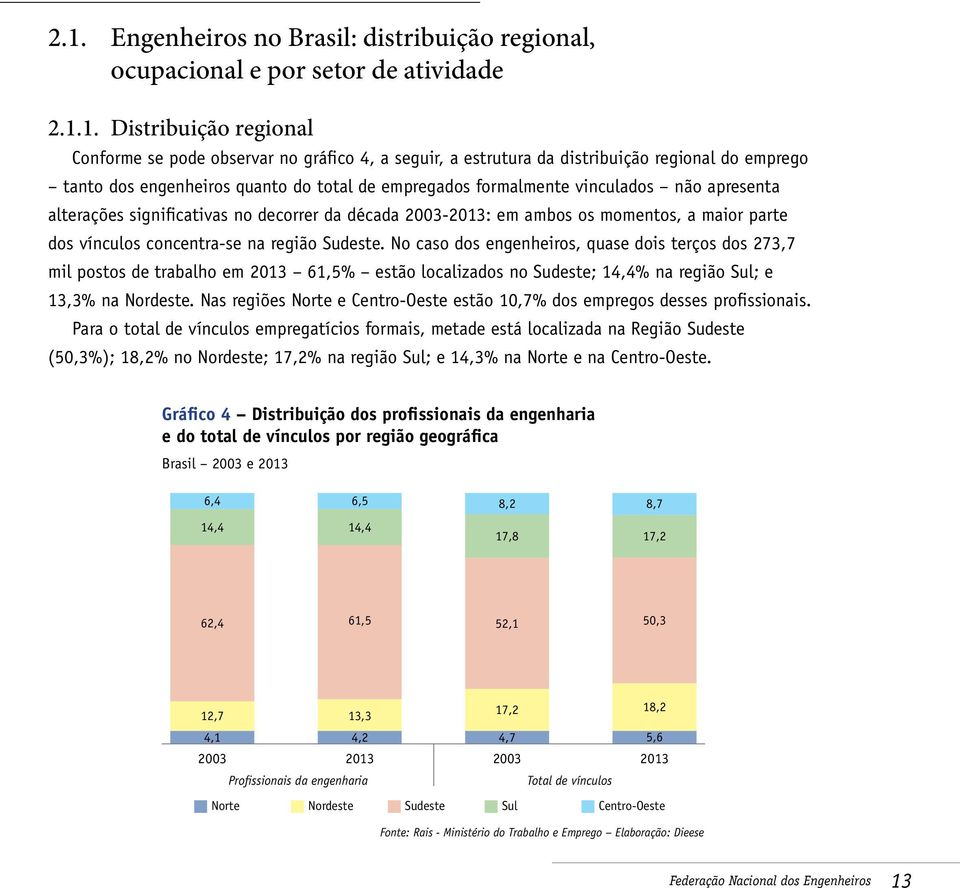 parte dos vínculos concentra-se na região Sudeste.