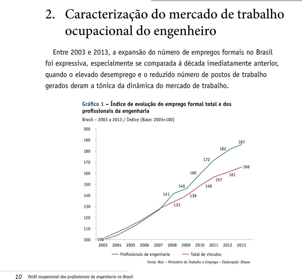 Gráfico 1 Índice de evolução do emprego formal total e dos profissionais da engenharia Brasil 2003 a 2013 / Índice (Base: 2003=100) 200 190 180 182 187 170 160 150 172 160 146 149 157