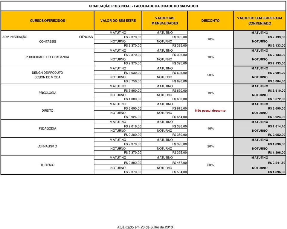 904,00 20% DESIGN DE MODA R$ 3.756,00 R$ 626,00 R$ 3.004,80 PSICOLOGIA R$ 3.900,00 R$ 650,00 R$ 3.510,00 10% R$ 4.080,00 R$ 680,00 R$ 3.672,00 DIREITO R$ 3.690,00 R$ 615,00 R$ 3.