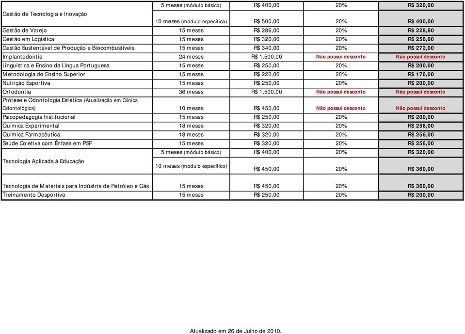 500,00 Não possui desconto Não possui desconto Linguística e Ensino da Língua Portuguesa 15 meses R$ 250,00 20% R$ 200,00 Metodologia do Ensino Superior 15 meses R$ 220,00 20% R$ 176,00 Nutrição