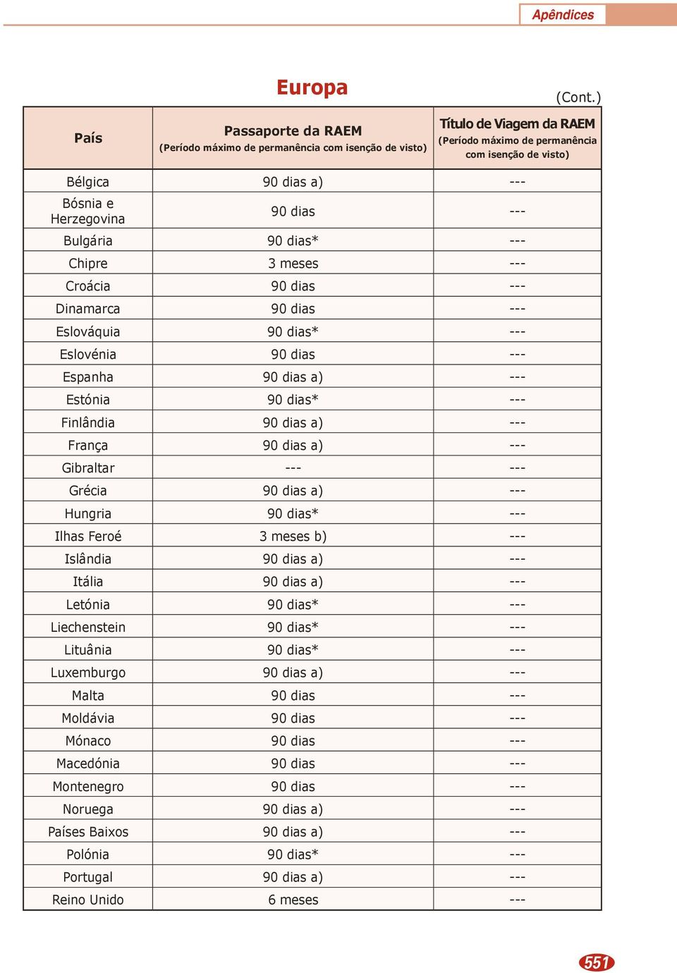 Espanha 90 dias a) --- Estónia 90 dias* --- Finlândia 90 dias a) --- França 90 dias a) --- Gibraltar --- --- Grécia 90 dias a) --- Hungria 90 dias* --- Ilhas Feroé 3 meses b) ---