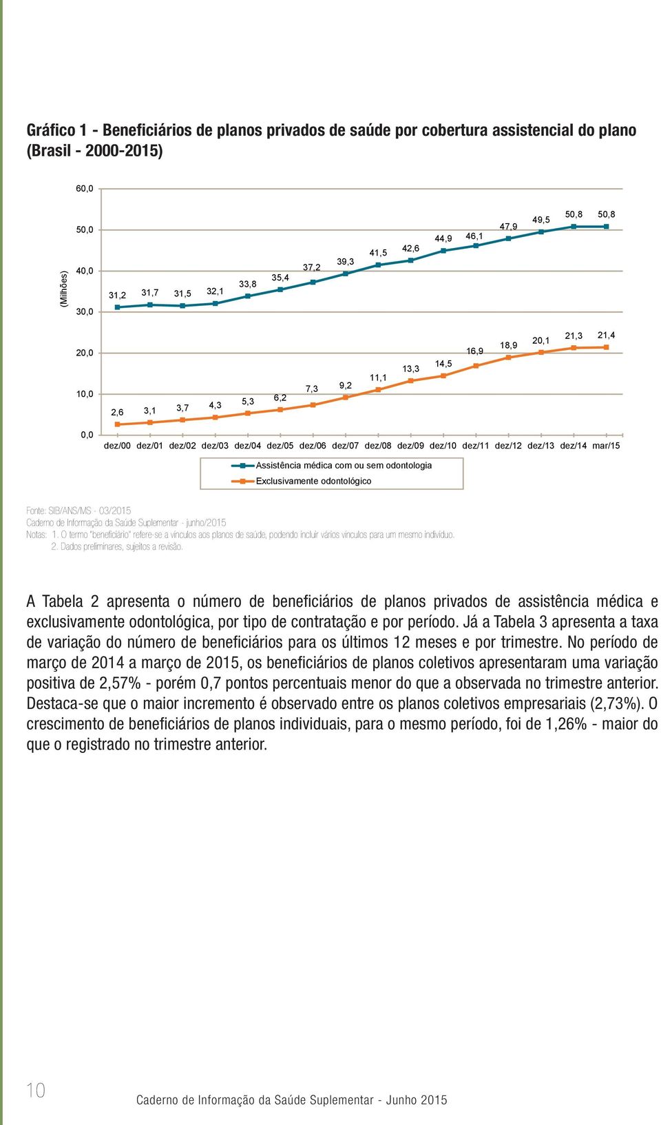 dez/12 dez/13 dez/14 mar/15 Assistência médica com ou sem odontologia Exclusivamente odontológico Fonte: SIB/ANS/MS - 03/2015 Notas: 1.