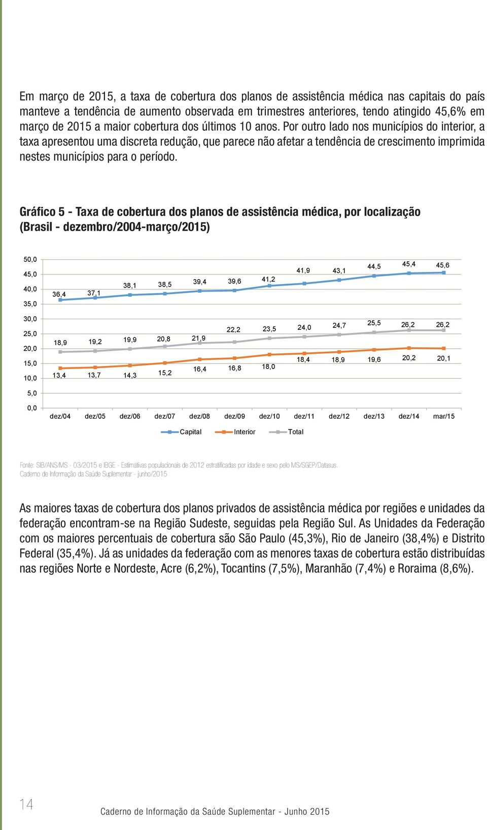 Por outro lado nos municípios do interior, a taxa apresentou uma discreta redução, que parece não afetar a tendência de crescimento imprimida nestes municípios para o período.