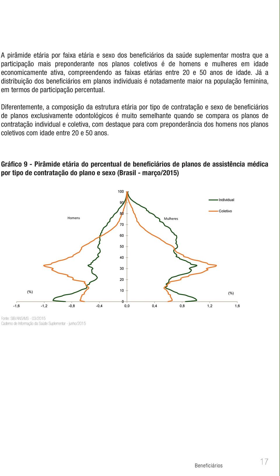 Já a distribuição dos beneficiários em planos individuais é notadamente maior na população feminina, em termos de participação percentual.