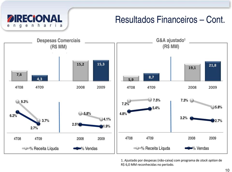 4T08 4T09 2008 2009 6.2% 9.3% 2.7% 3.7% 2.5% 5.8% 4.1% 1.9% 7.2% 4.8% 7.5% 7.3% 54% 5.4% 3.2% 5.8% 2.