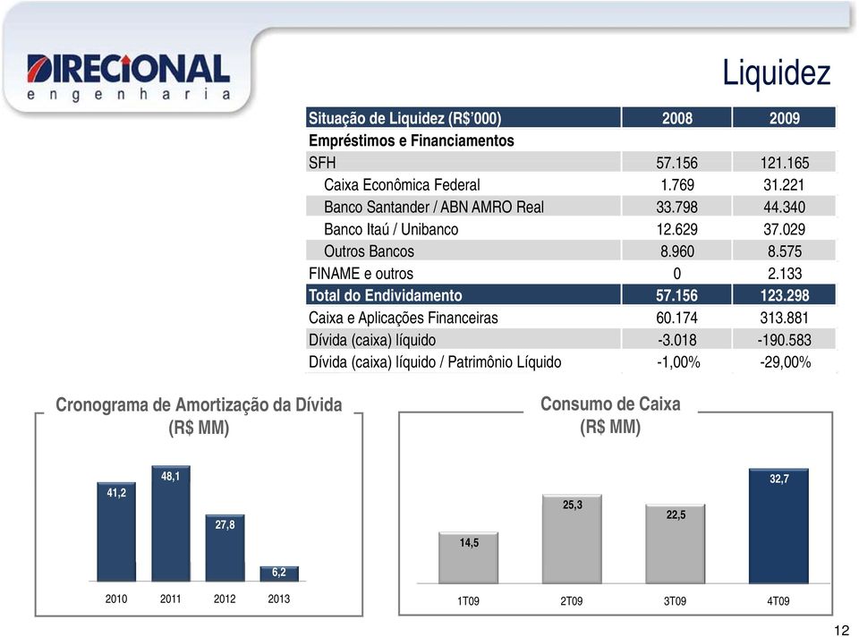 133 Total do Endividamento 57.156 123.298 Caixa e Aplicações Financeiras 60.174 313.881 Dívida (caixa) líquido -3.018-190.